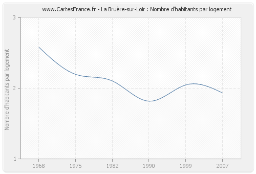 La Bruère-sur-Loir : Nombre d'habitants par logement